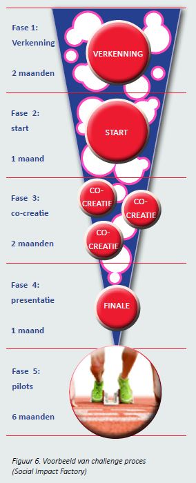 challenge proces