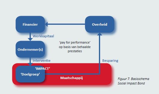 schema Social Impact Bond