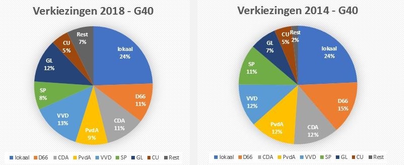 verkiezingen in de G40