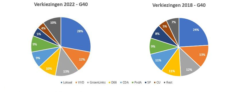 De politieke verhoudingen in de G40 in 2022 en 2018