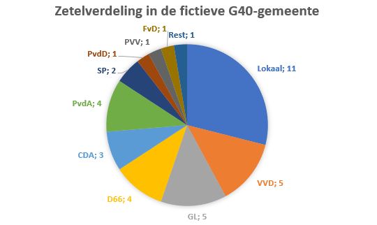 fictieve zetverdeling G40